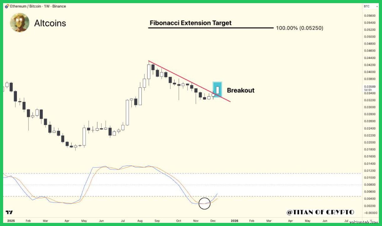 نشانه‌های جهش آلت‌کوین‌ها از عملکرد ETH/BTC حکایت می‌کند