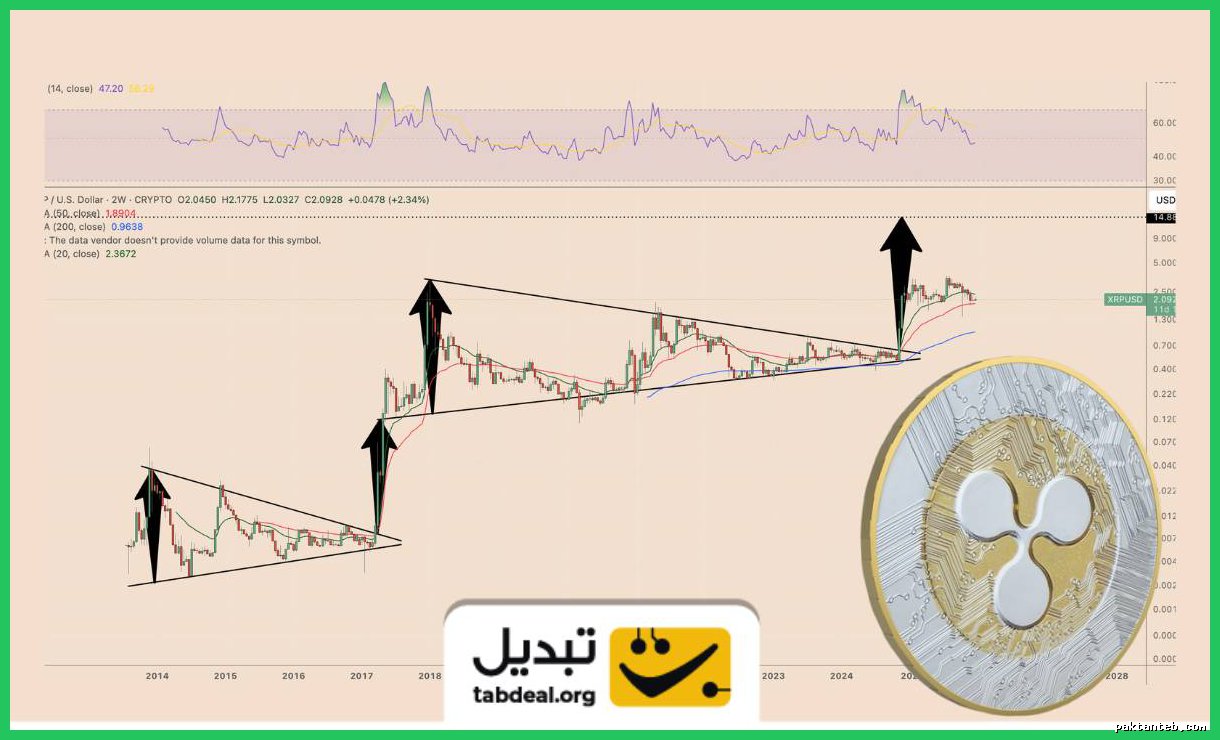پیش‌بینی قیمت ریپل (XRP) در ۲۰۲۶: رشد ۴۰۰ درصدی به ۱۰ دلار