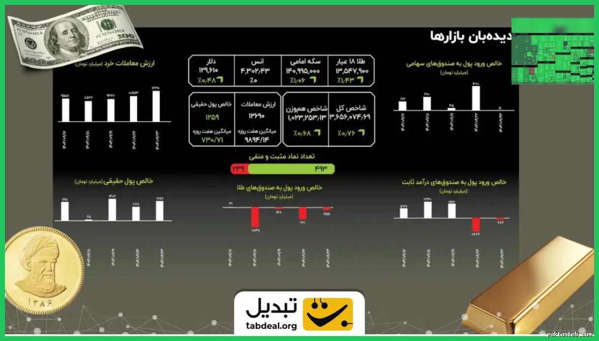 صعود پیاپی بازارهای مالی؛ آیا روند ادامه‌دار است؟