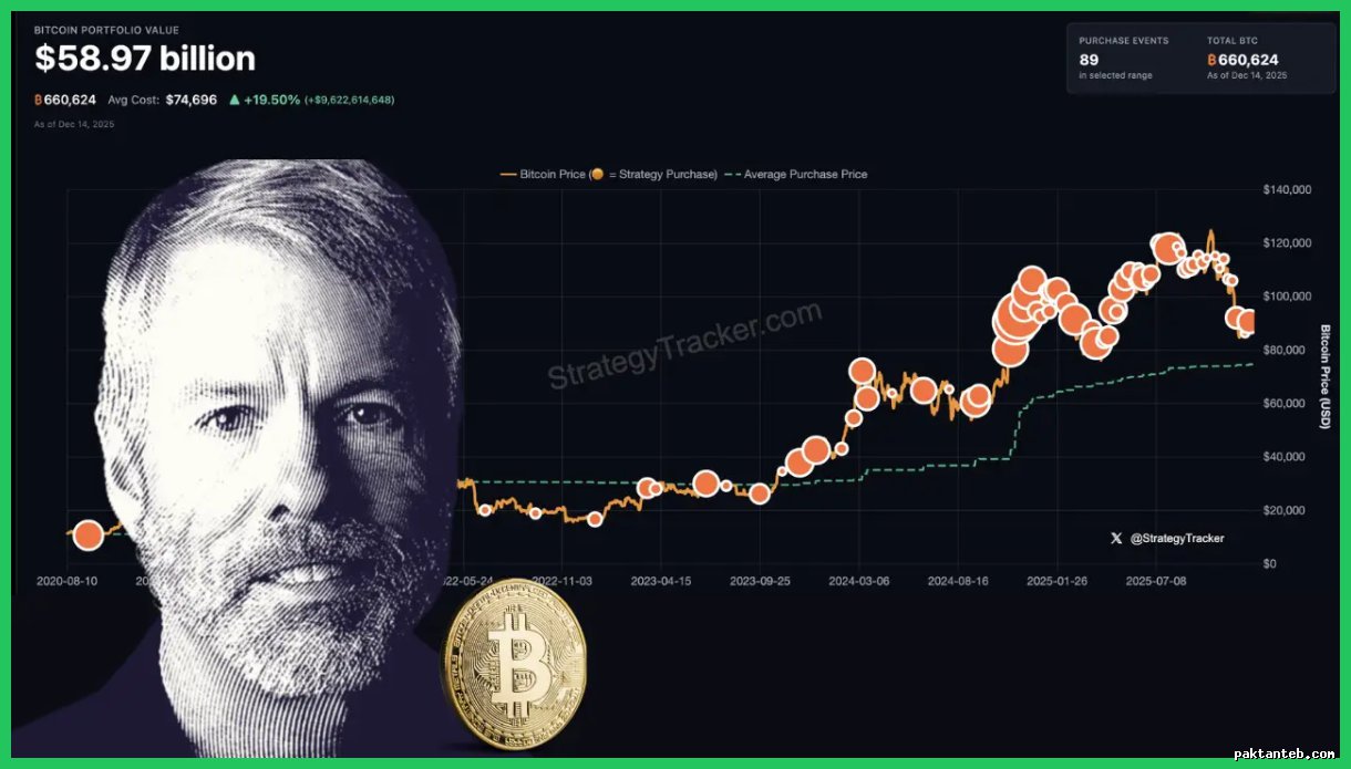 سیگنال خرید مایکل سیلر در اوج ترس بازار بیت‌کوین