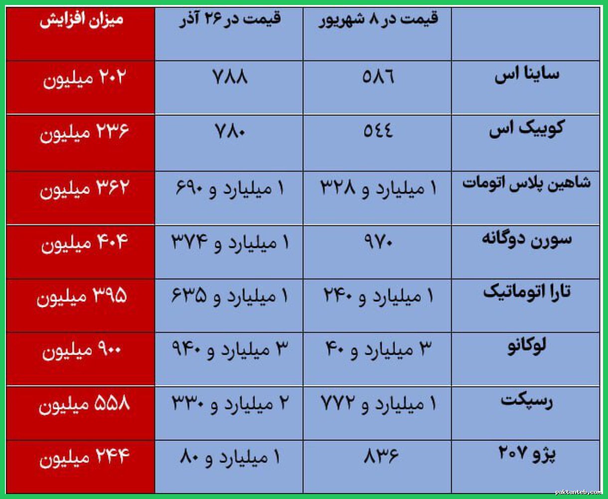 افزایش بی‌سابقه قیمت خودرو در ۱۱۰ روز گذشته