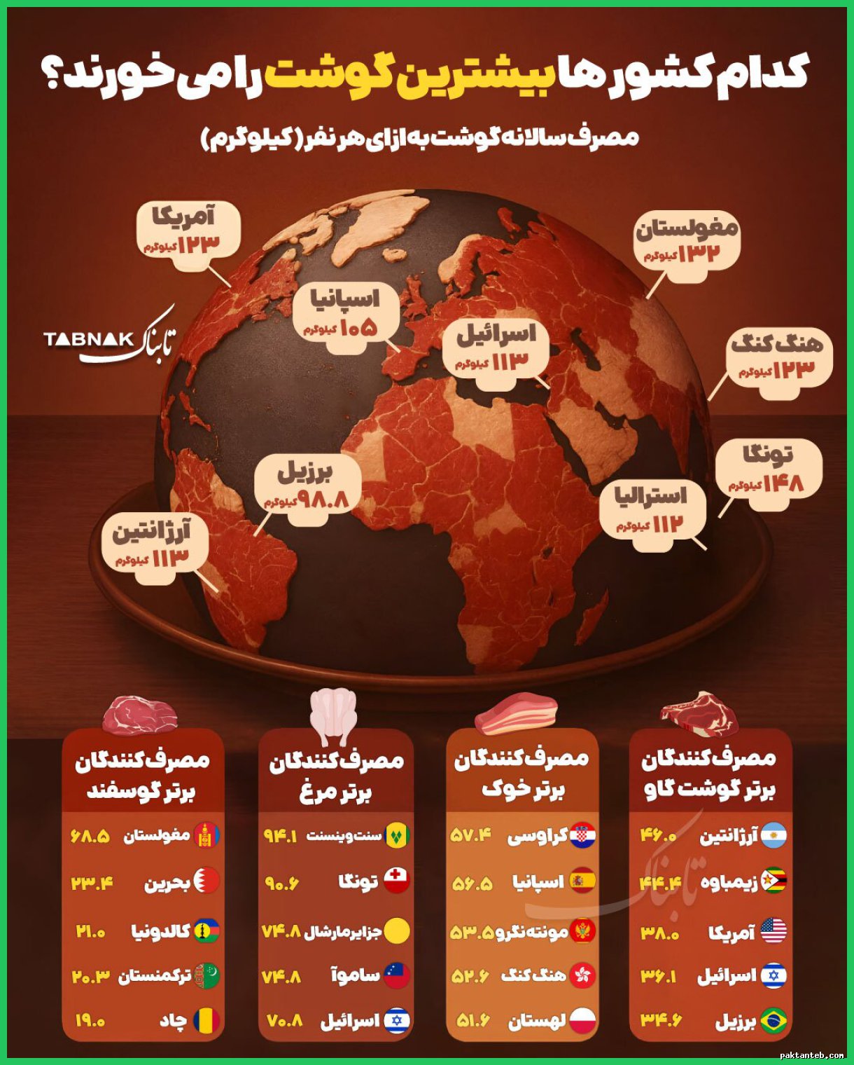بررسی مصرف سرانه گوشت در کشورهای مختلف جهان