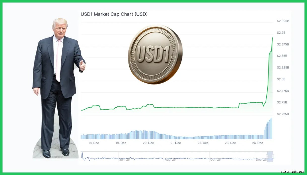 رشد ۱۵۰ میلیون دلاری استیبل‌کوین USD1 با حمایت بایننس
