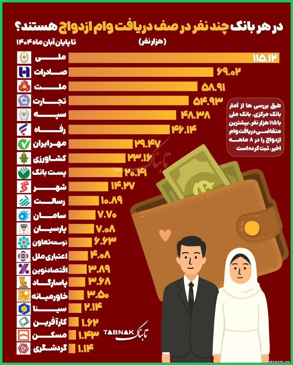 اینفوتابناک | در هر بانک چند نفر در نوبت وام ازدواج هستند؟