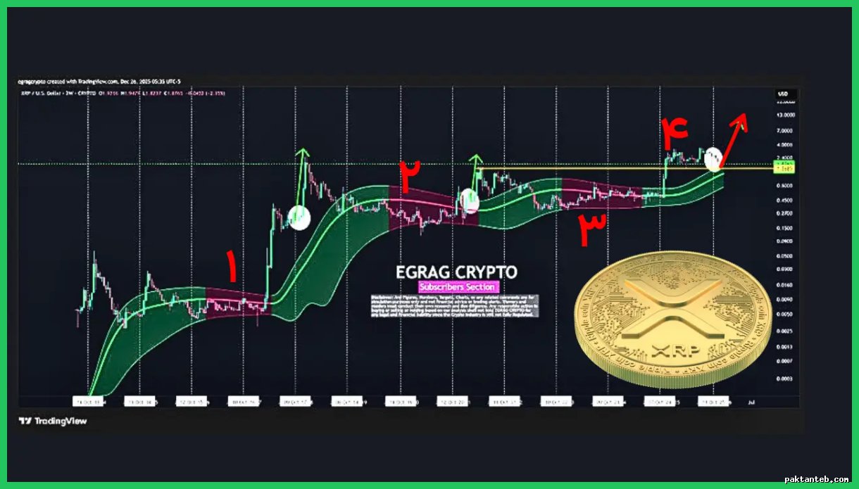 تحلیل تکنیکی ریپل (XRP) با استفاده از کانال گوسی برای ۲۰۲۶