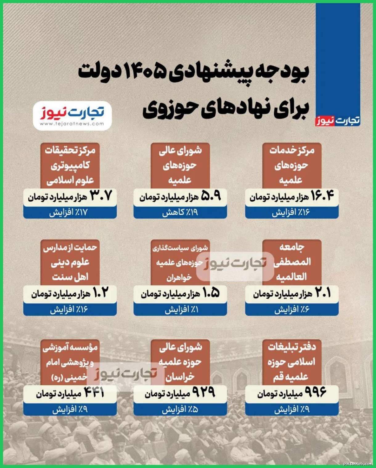 بودجه ۱۴۰۵ دولت برای نهادهای حوزوی به رکورد جدیدی رسید