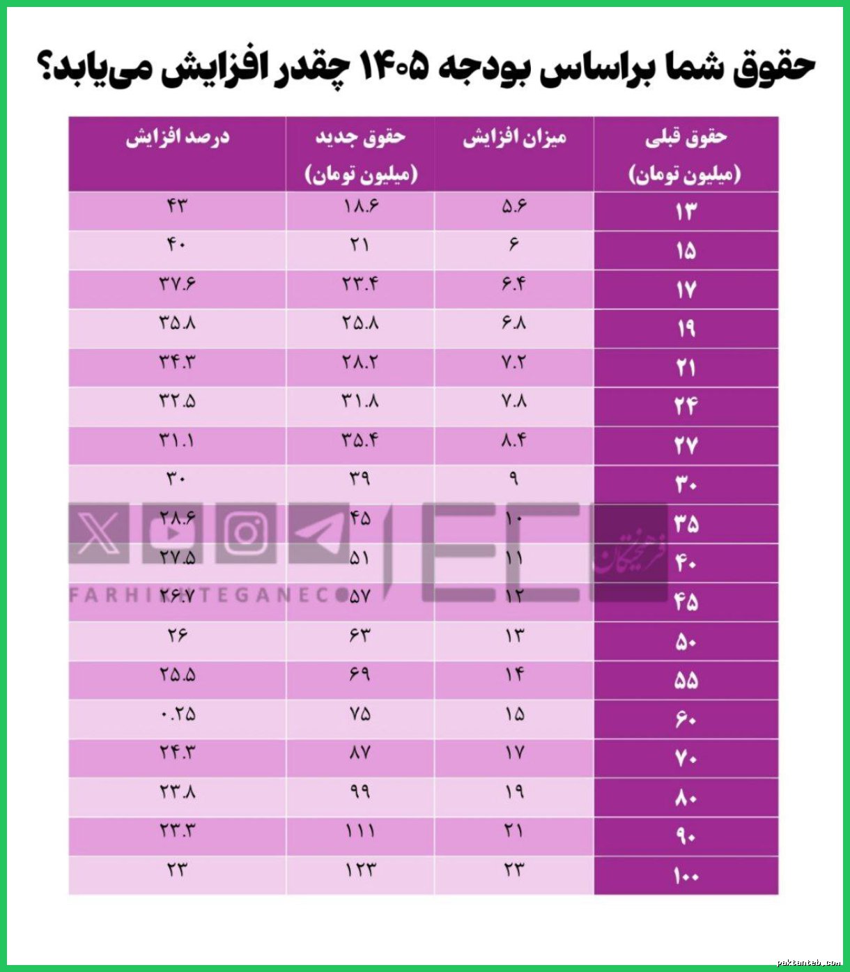 حقوق شما در بودجه۱۴۰۵ چقدر افزایش می‌یابد؟