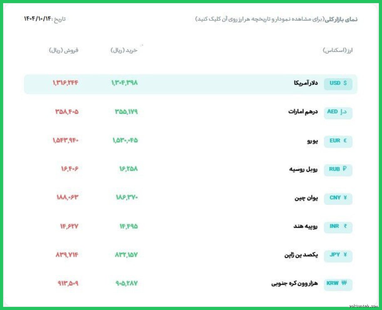 قیمت دلار در مرکز مبادله به ۱۳۱ هزار و ۶۲۴ تومان رسید