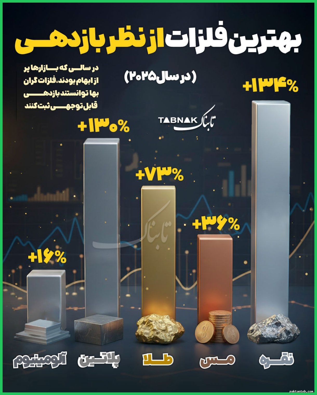 بهترین فلزات با بازدهی بالا در سال ۲۰۲۵ معرفی شدند