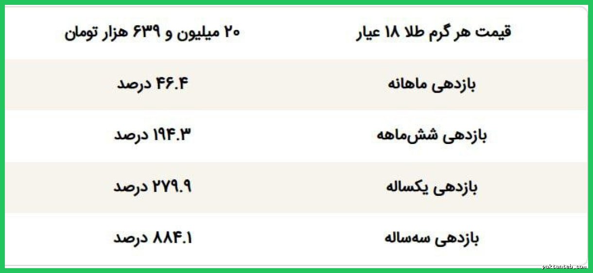 قیمت طلا پایین آمد